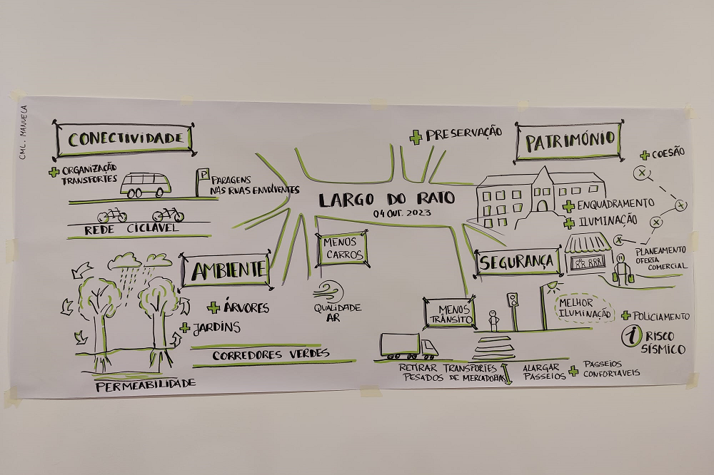 As soluções mais consensuais da conversa de café foram registadas graficamente